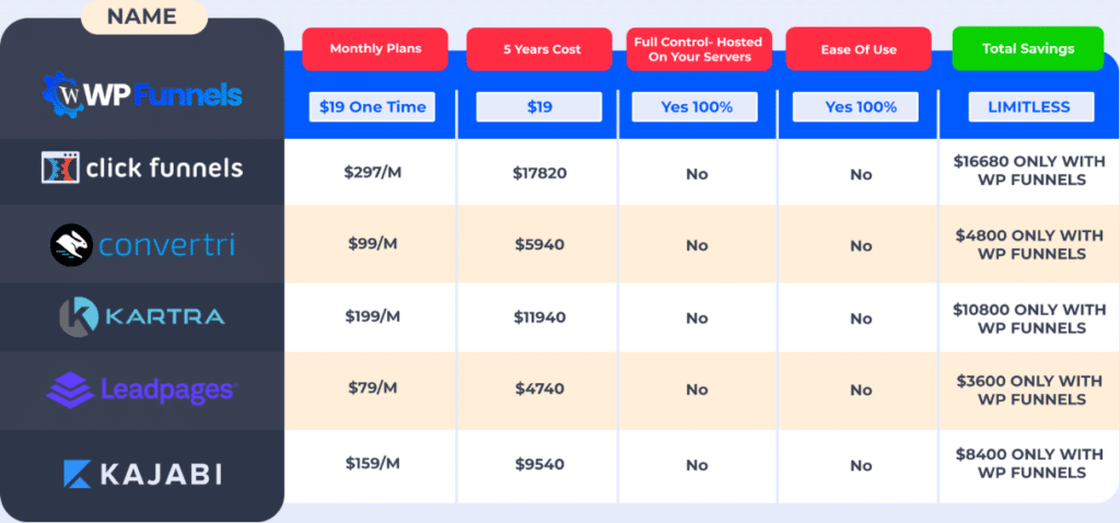 WP Funnels Review