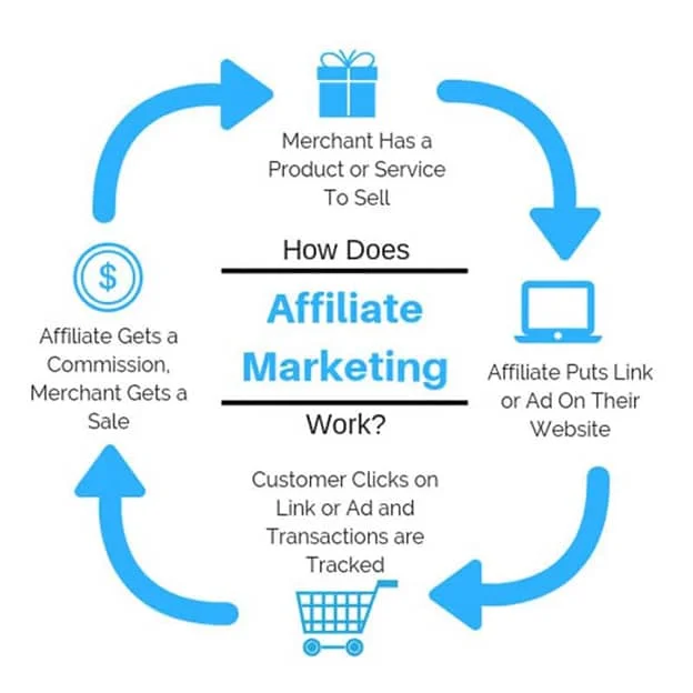How To Start An Affiliate Marketing Business